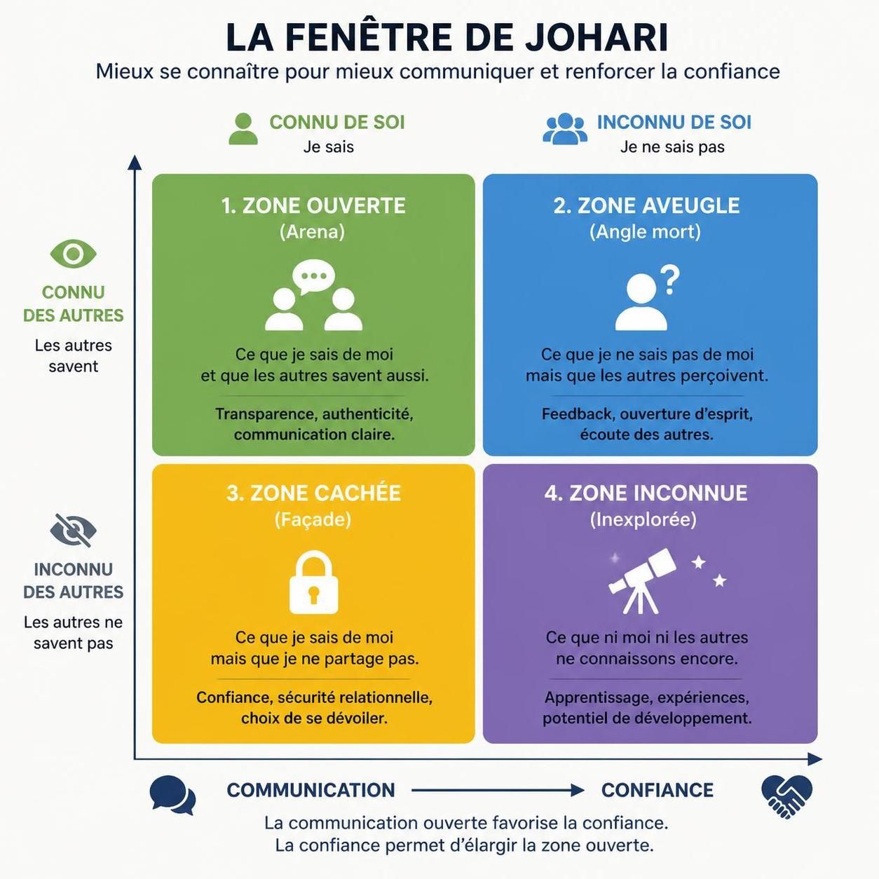 découvrez comment les fenêtres de johari peuvent transformer la communication en entreprise en favorisant la compréhension mutuelle et la collaboration efficace.